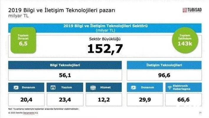 Bilgi ve iletişim teknolojileri sektörü TL bazında büyürken dolar bazında küçüldü