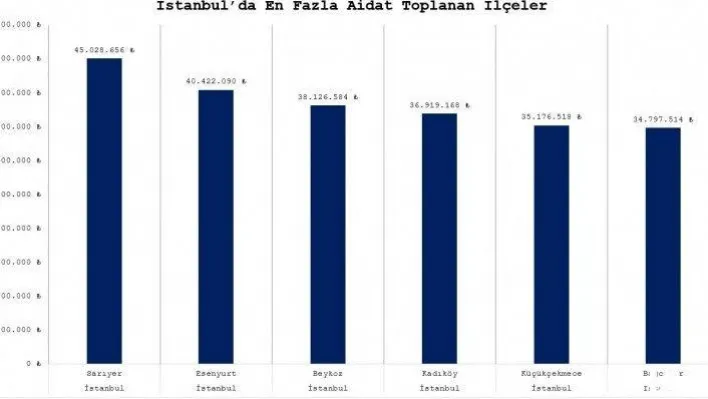 Konut aidatları el yakıyor en fazla bu ilçede aidat toplanıyor