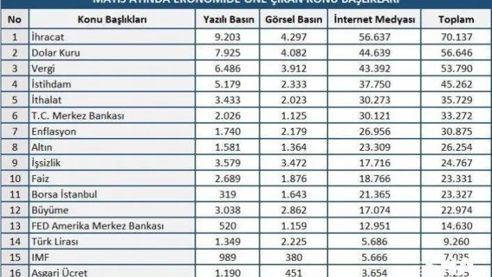 Mayıs ayında ekonomi gündeminde en çok ihracat konuşuldu