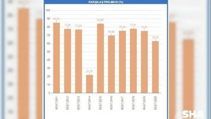 Barajların doluluk oranı düştü