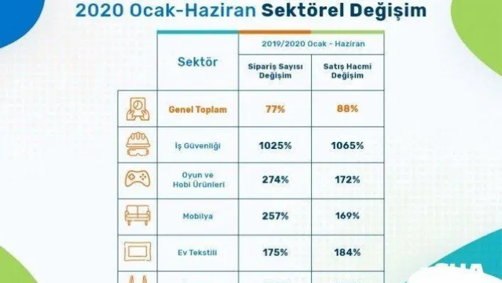 E-ticaret sektörü yılın ilk yarısında yüzde 88 büyüdü