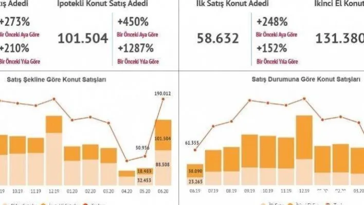 Konut kredisi faiz oranı düştü, talep katlandı