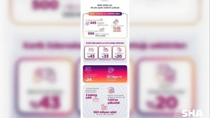 Yılın ilk yarısında 500 milyar TL tutarında kartlı ödeme gerçekleşti