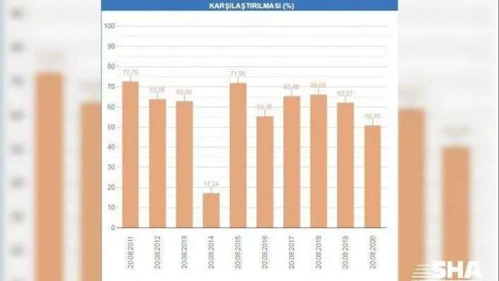 İstanbul barajlarının doluluk oranında sert düşüş
