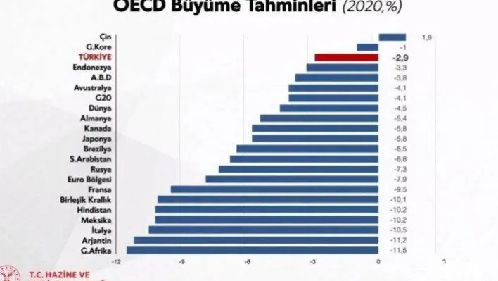 Bakan Albayrak: 'Pandemiden 'en az etkilenecek 3'üncü ülkeyiz'