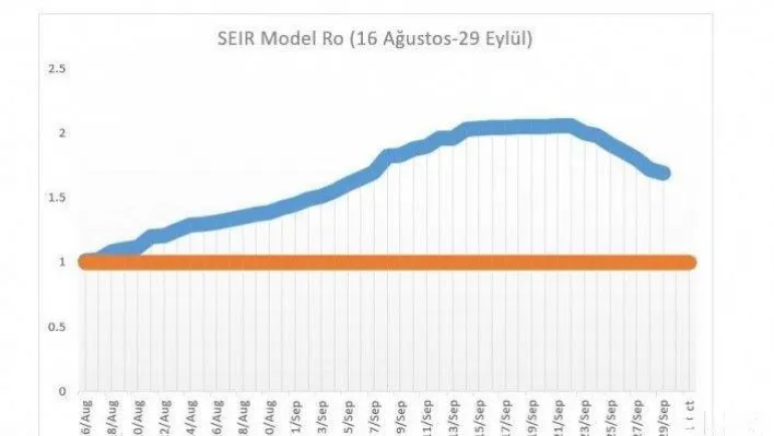 Korona virüs bulaştırıcılık sayısı düşüyor: 'R0 Değeri 1.45...'