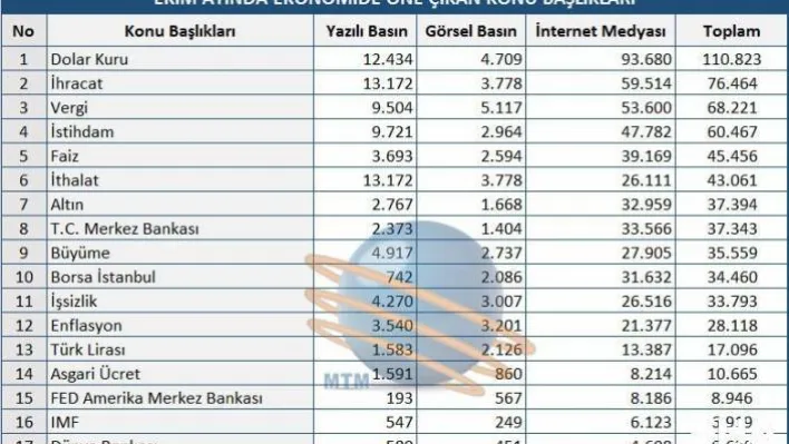 Ekim ayında dolar ve ihracat rekor tazeledi