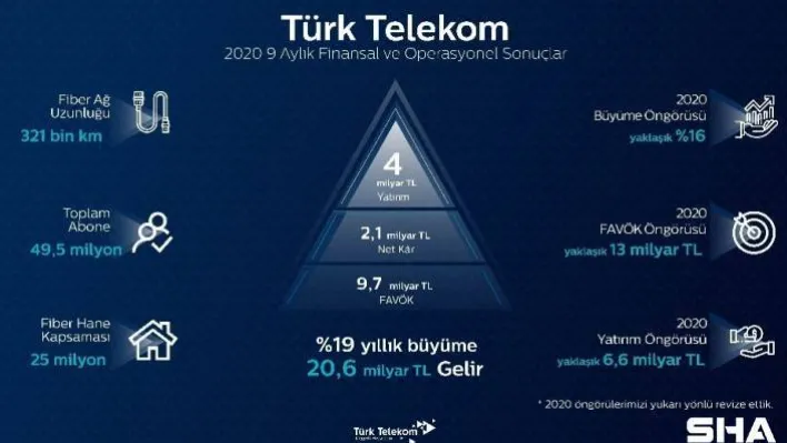 Türk Telekom'dan yılın 9 ayında güçlü büyüme