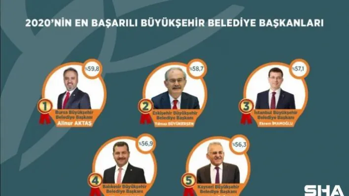 'En Başarılı Büyükşehir Belediye Başkanı' Alinur Aktaş seçildi