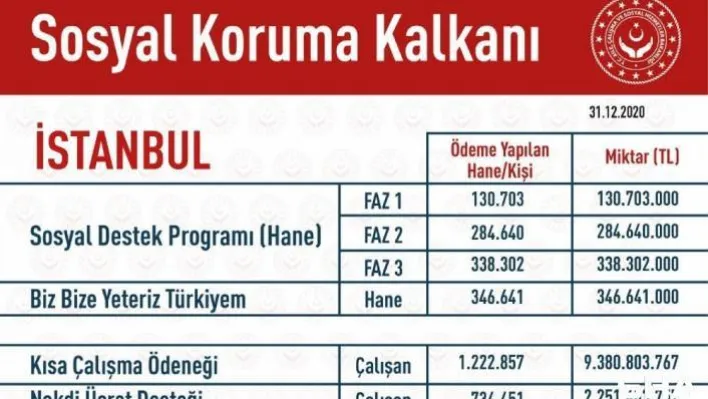 İstanbul'da korona virüsle mücadelede vatandaşa 15 Milyar TL'den fazla yardım