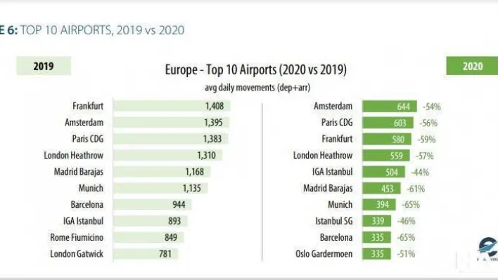 THY, 2020 de en çok uçan Avrupalı ikinci havayolu oldu
