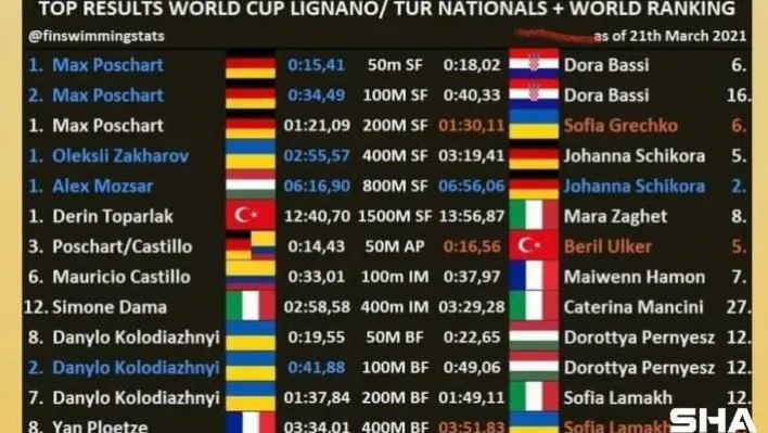 Derin Toparlak, iki branşta dünya şampiyonluğunun en büyük adayı