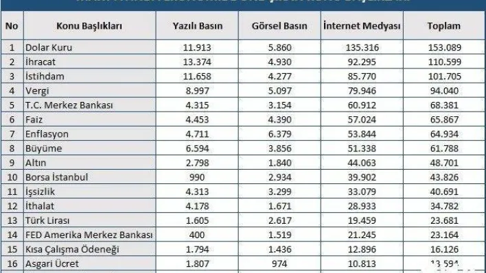 Mart ayında ekonomi gündeminde en çok dolar kuru konuşuldu