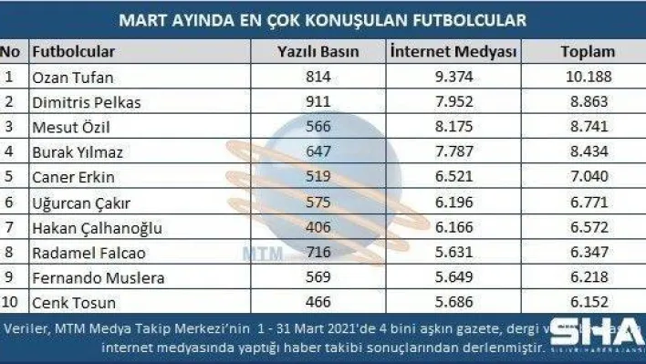Mart ayında en çok konuşulan futbolcu Ozan Tufan oldu