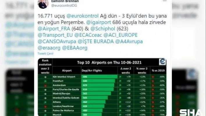 İstanbul Havalimanı zirvedeki yerini koruyor