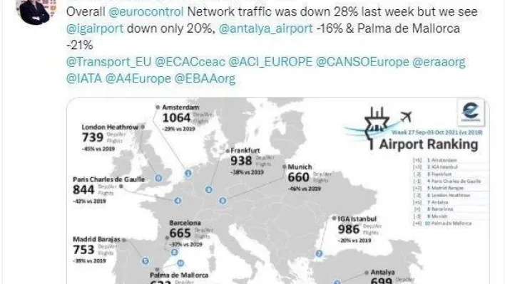İstanbul Havalimanı, günlük ortalama 986 uçuşla Avrupa ikincisi oldu