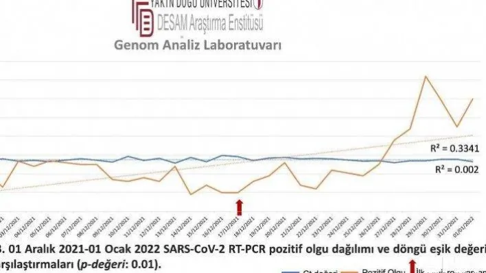 KKTC'ye Omikron uyarısı: Günlük vaka sayısı 2 bine ulaşabilir