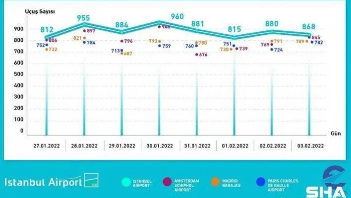 İstanbul Havalimanı Avrupalı rakiplerini geride bırakarak zirvede yer aldı