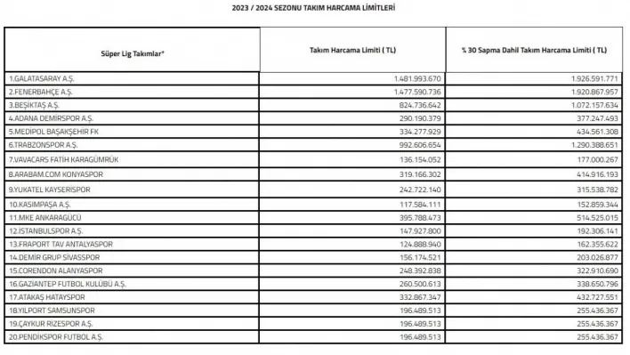 2023-2024 sezonu Süper Lig takım harcama limitleri belirlendi