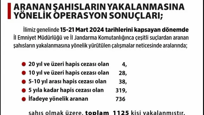 Aranan şahıslara yönelik operasyonlarda bin 125 kişi yakalandı