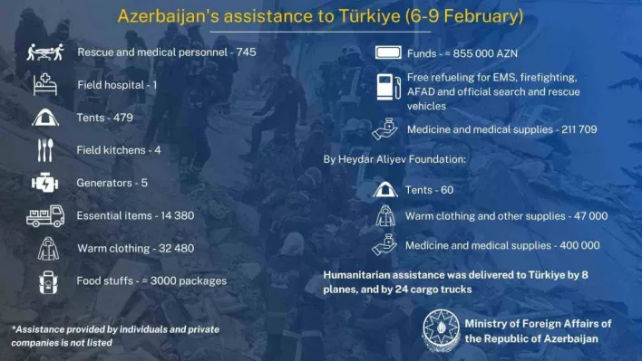 Azerbaycan, Türkiye'ye bugüne kadar 8 uçak ve 24 tır yardım gönderdi