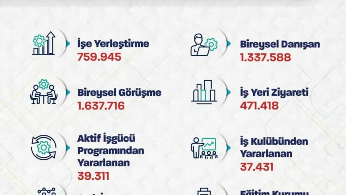 Bakan Işıkhan: '759 bin 945 işe yerleştirmeye aracılık ettik'