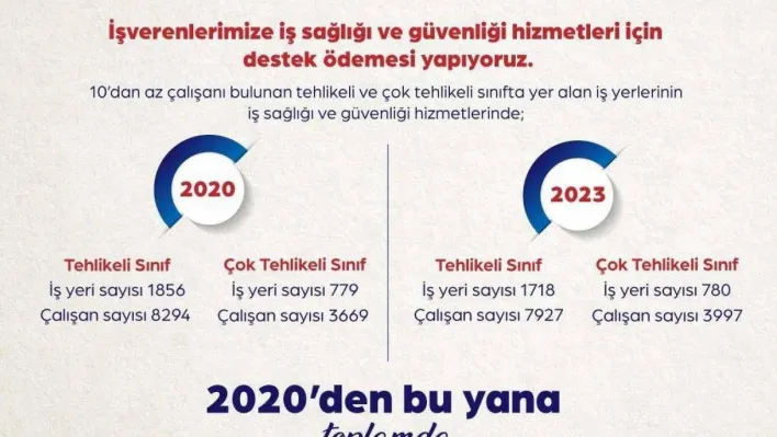 Bakan Işıkhan: 'İş Sağlığı ve Güvenliği Hizmetlerinin Desteklenmesi kapsamında 27 milyon 105 bin lira destek ödemesi yapıldı'