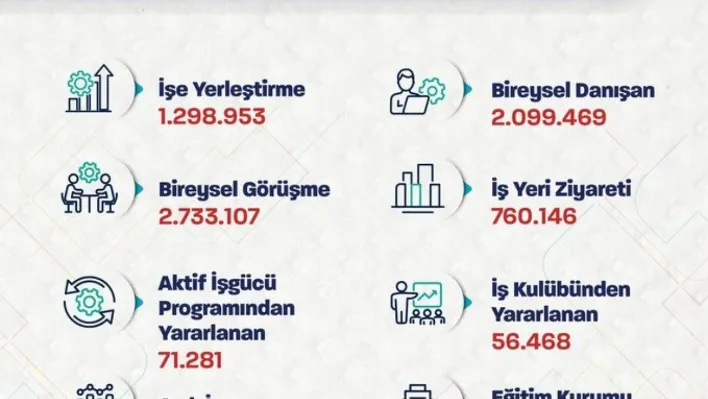 Bakan Işıkhan: 'İŞKUR, 10 ayda 1 milyon 298 bin 953 işe yerleştirmeye aracılık etti'