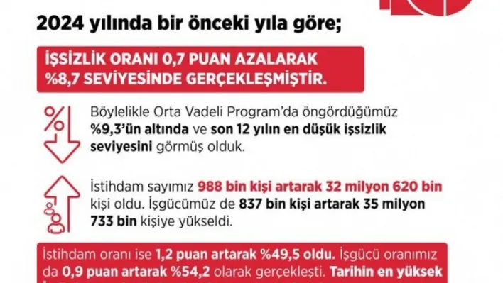 Bakan Işıkhan: 'İşsizlik son 12 yılın en düşük seviyesine geriledi'