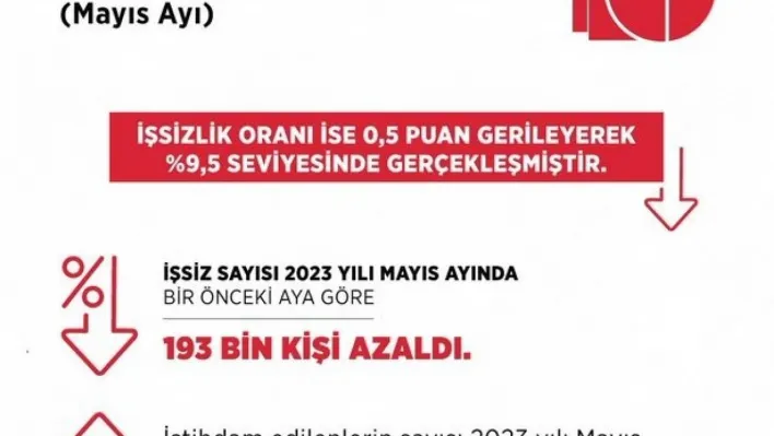 Bakan Işıkhan: 'Mayıs ayı işsizlik oranı yüzde 9,5 olarak gerçekleşti'