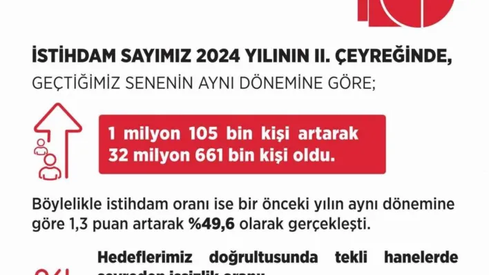 Bakan Işıkhan bu yılın ikinci çeyreğine ilişkin işgücü istatistiklerini açıkladı