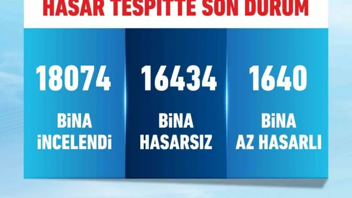 Bakan Kurum İstanbul'da meydana gelen depremin ardından 18 bin 74 binanın incelendiğini duyurdu