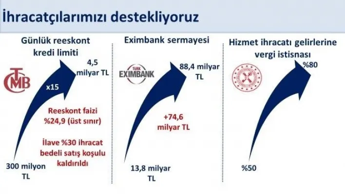 Bakan Şimşek: 'Reeskont kredileri günlük limitini program döneminde 300 milyon liradan 4,5 milyar liraya 15 kat yükselttik'