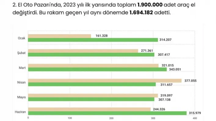 Bu yılın ilk yarısında geçen yıla göre daha fazla ikinci el araç satıldı