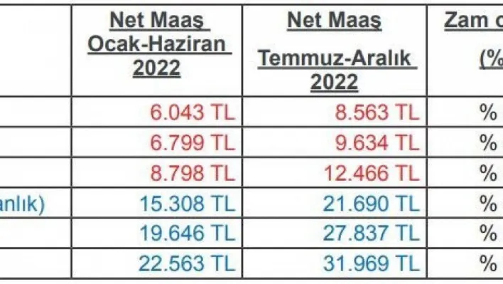 Büro Memur-Sen'den 'Az alana çok, çok alana az zam yapılsın' önerisi