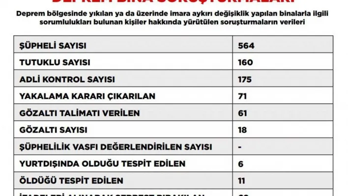 Deprem soruşturmasında tutuklu sayısı 160'a yükseldi