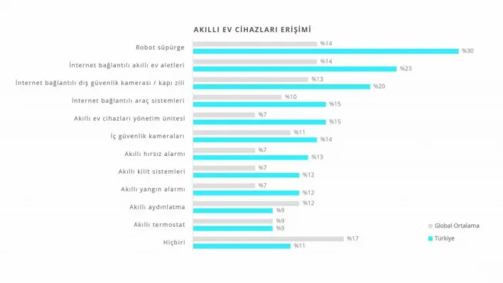 Dijital yorgunluk artıyor, tüketici harcadığı zamanı sorguluyor