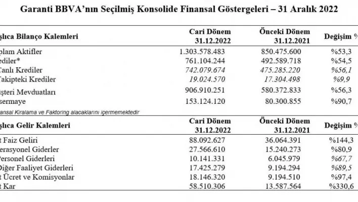 Garanti BBVA'nın net kârı 58 milyar 510 milyon 306 bin TL oldu