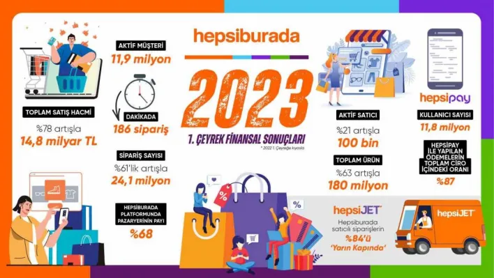 Hepsiburada yılın ilk çeyreğinde 24 milyon siparişle yüzde 78 büyüdü