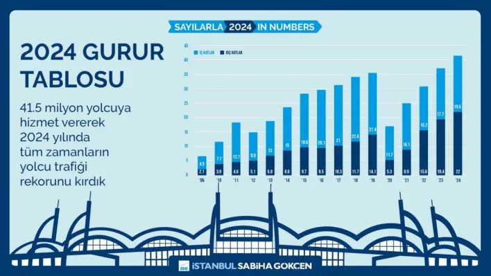 İç hatlarda şampiyon Sabiha Gökçen Havalimanı oldu