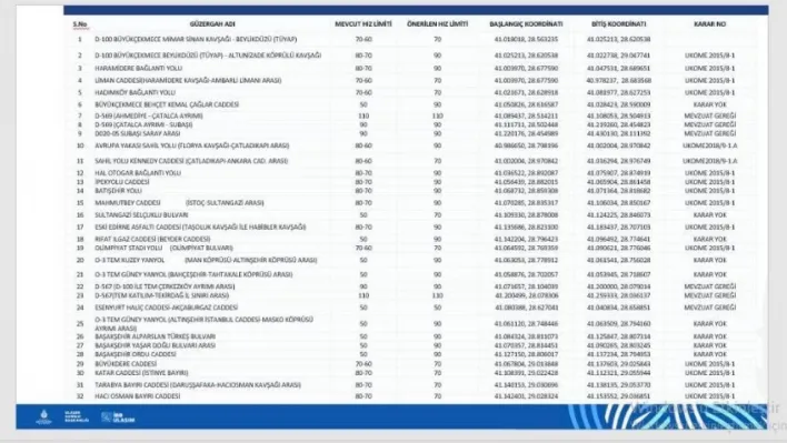 İstanbul'da D100 Karayolunda hız limiti değişti