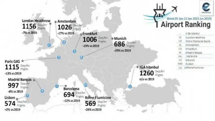 İstanbul Havalimanı günde bin 260 uçuş ile Avrupa'da zirvede