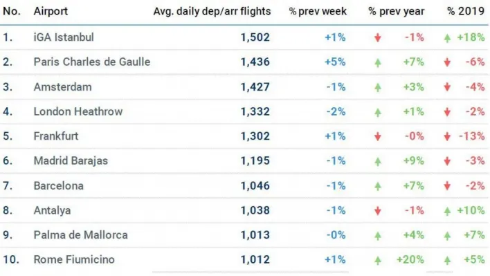 İstanbul Havalimanı günlük ortalama bin 502 uçuşla Avrupa'da zirvede