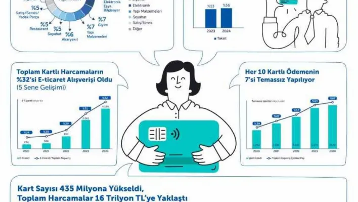 Kartlarla yapılan harcamalarda en yüksek artış eğitim sektöründe oldu