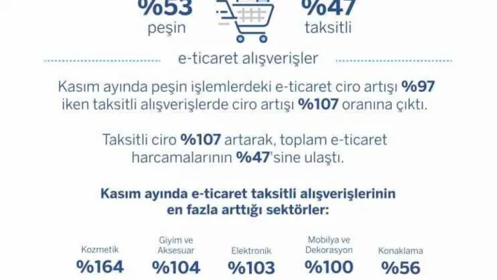 Kasım ayında e-ticaret alışverişleri geçen yıla göre yüzde 101 arttı