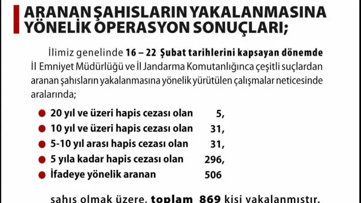 Kesinleşmiş hapis cezası olan 363 şahıs yakalandı