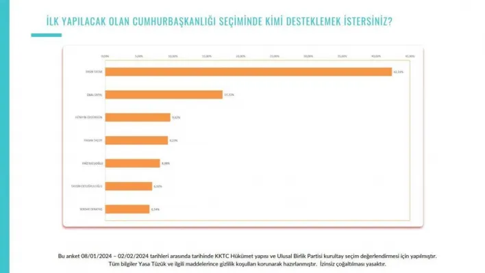 KKTC'de Tatar ve Üstel anketlerde açık ara önde