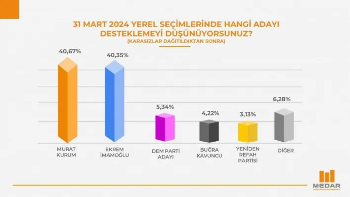 MEDAR'ın İstanbul anketinde Kurum önde