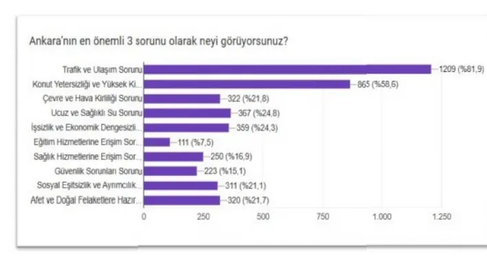 Memur-Sen araştırmasına göre Ankara'nın en büyük sorunu trafik ve ulaşım