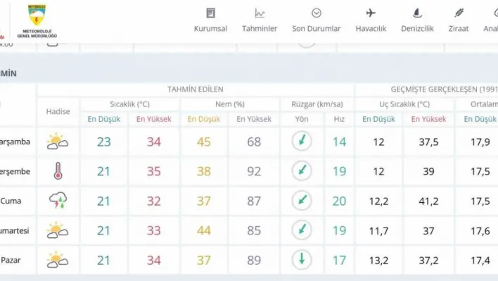 Meteoroloji Genel Müdürlüğü hava tahmin raporunu açıkladı